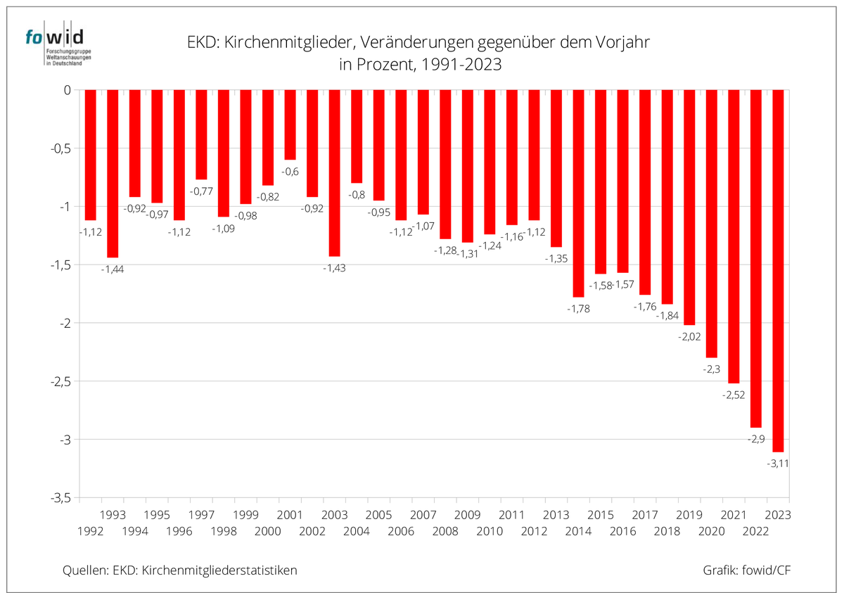 EKD: Mitglieder in den Landeskirchen am 31.12.2023
Die Anzahl der Kirchenmitglieder in den Landeskirchen der EKD hat sich 2023 weiter verringert. Am Jahresende 2023 waren es 595.162 Kirchenmitglieder weniger. fowid.de/meldung/ekd-mi…