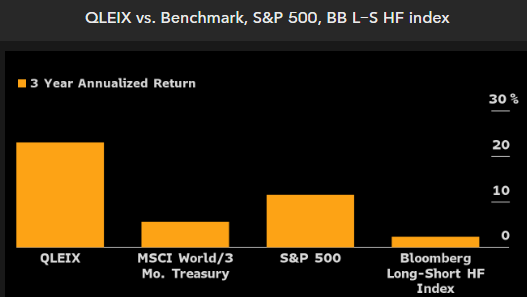 One of the best hedge funds is actually a mutual fund: AQR's long/short fund $QLEIX is tripling benchmark, doubling SPX and with only half the volatility and no correlation. Can't really ask for more from a HF strat. Good note on it from @DavidCohne blinks.bloomberg.com/news/stories/S…