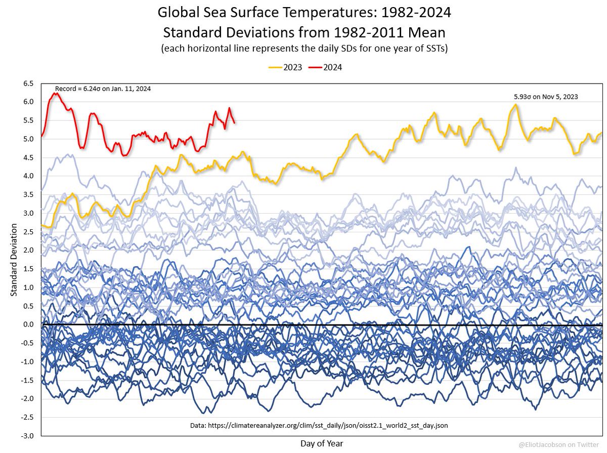 Global sea surface temperatures yesterday were 5.44σ above the 1982-2011 mean. If SSTs were normally distributed, this anomaly would occur by chance about once every 100,000 years.