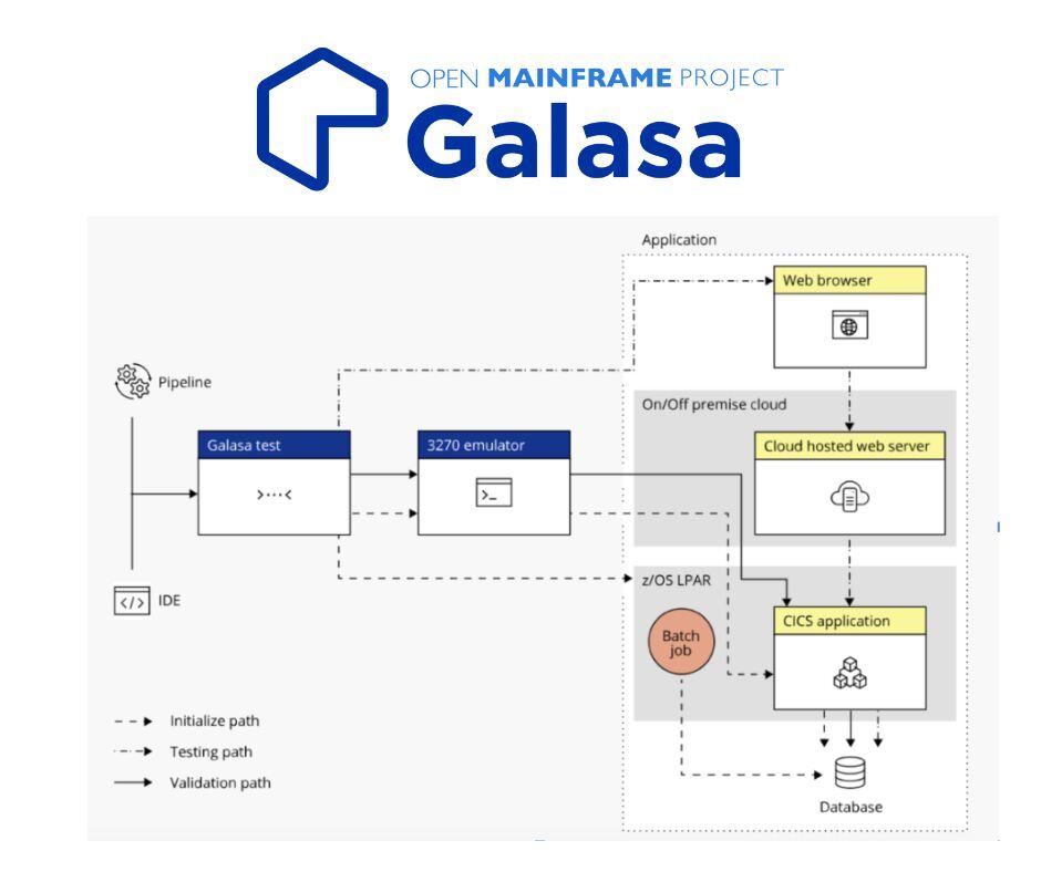 .@OpenMFProject's #Galasa is a test automation tool that orchestrates the running of test cases w/ enterprise-level capabilities. We invite you to learn more in our summer #mentorship! @IBM mentors - Jade Carino & Mike Cobbett - are ready to review apps. hubs.la/Q02w58gp0