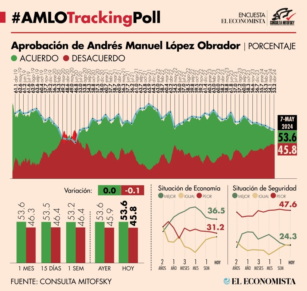 *#AMLOTrackingPoll* *@ElEconomista* *Aprobación cada martes* *07 may53.6%* AYER 53.6% 30 abr 53.2% 23 abr 53.4% 16 abr 53.2% 09 abr 53.5% 02 abr 54.0% 26 mar 54.3% 19 mar 54.2% 12 mar 54.5% 05 mar 54.8% 07 may 2023 58.2% 07 may 2022 61.0% 07 may 2021 59.2% 07 may 2020 49.4% 07…