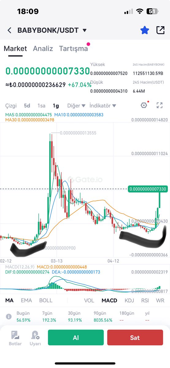 Size o zaman bir sır vereyim 🙃 
Grafiğe bakarsanız asıl yükselişin henüz başlamadığını görürsünüz😊
Daha büyük bir sır vereyim🙂
ATH yükselişindeki hareketin aynısını yapıyor 🙋🏻‍♂️

#BABYBONK