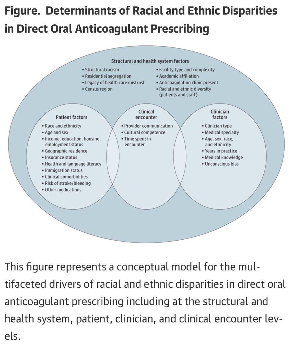 1/ ‼️ NEW in @JAMANetworkOpen. In our latest, Dr. Brian Boursiquot, @LarryRJacksonII & I share a framework for how to advance #Pharmacoequity in stroke prevention for patients with #AFib. Using a multilevel view, we CAN improve equitable access to 💊. jamanetwork.com/journals/jaman…