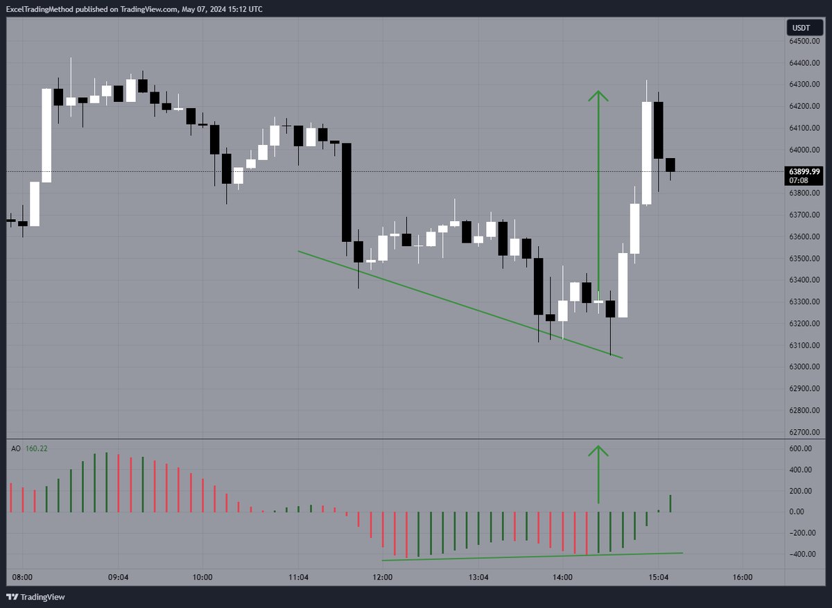 The 8 minute charts is one of my favorites to trade on any asset. Let's take a look #bitcoin on this AO vs PA slope divergence. Entry candle was the green arrow around $63,000. Minutes later BTC rips up for a $1,300 move. You can find these repeating over and over both