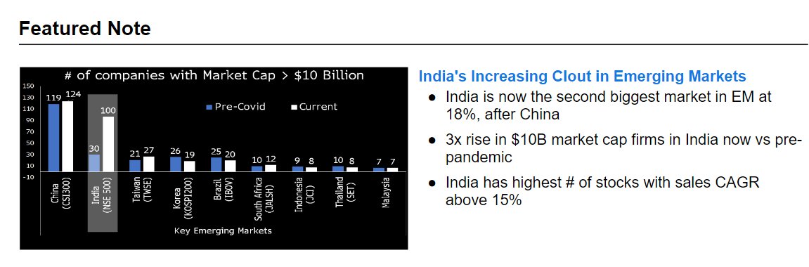 Great stat: The number of $10B companies in India went from 30 to 100 in past 5yrs, a jump blows away the rest of EM. Also has highest # of stocks with sales CAGR above 15%. From our new port strat weekly newsletter (DM to get on distro list)