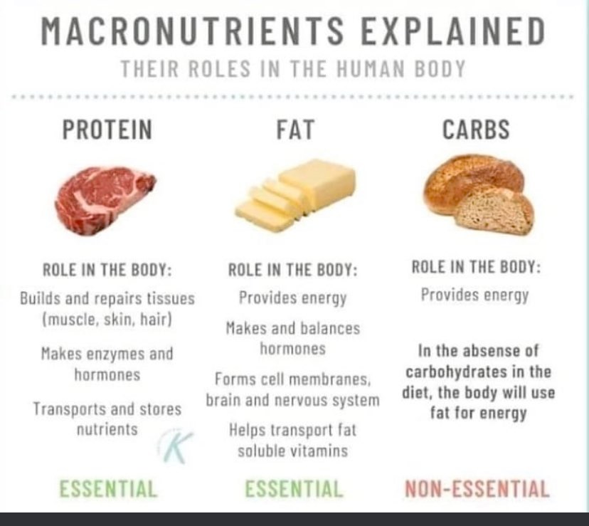 I don't eat a 'balanced diet'.

Rather I favor the required macronutrients
and leave out the non-essential ones.