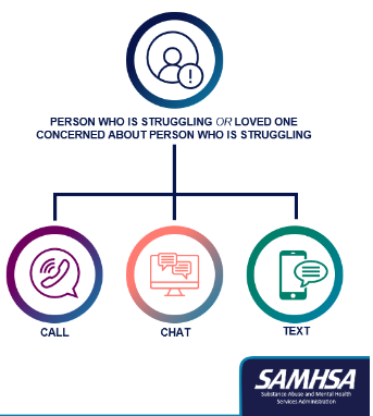 A new @SAMHSAgov report on the #988Lifeline details its success and provides a blueprint to grow and standardize the service across all states samhsa.gov/sites/default/…