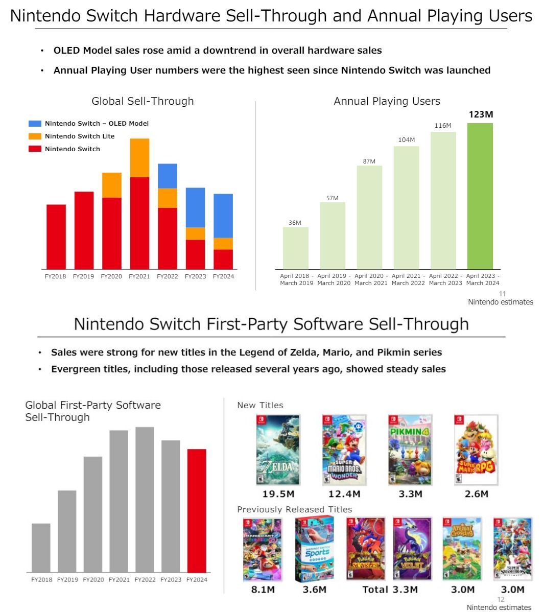 Switch hardware sales are in decline, but Nintendo 1st Party sales are actually holding quite strong. Switch owners are buying the games Nintendo puts out.