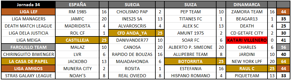 BiwengerBattleT's tweet photo. Actualizamos la #Jornada34 y entramos en la recta final de la temporada....cojan asientos, palomitas y no dejen de mirar
#Neutrales
Os dejamos la J34, clasificación y puntos conseguidos por cada manager en lo que va de Liga una vez hecha la conversión https://t.co/IfX51UloY3