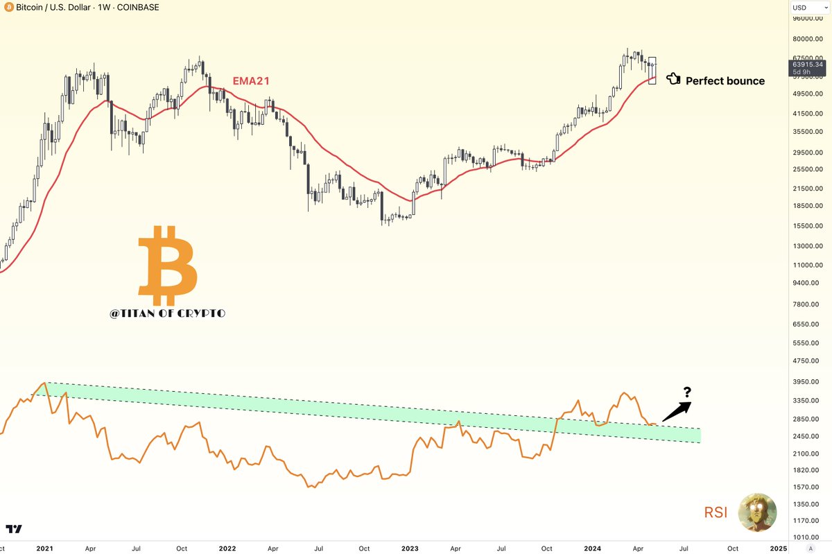 #Bitcoin Perfect Rebound! 🚀 #BTC retested perfectly the EMA20 on the weekly timeframe. At the same time RSI seems to have found support.