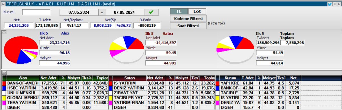 Ereğli aracı kurum dağılımı. BOFA 17 milyon lot alıcılı kapatmış. #eregl