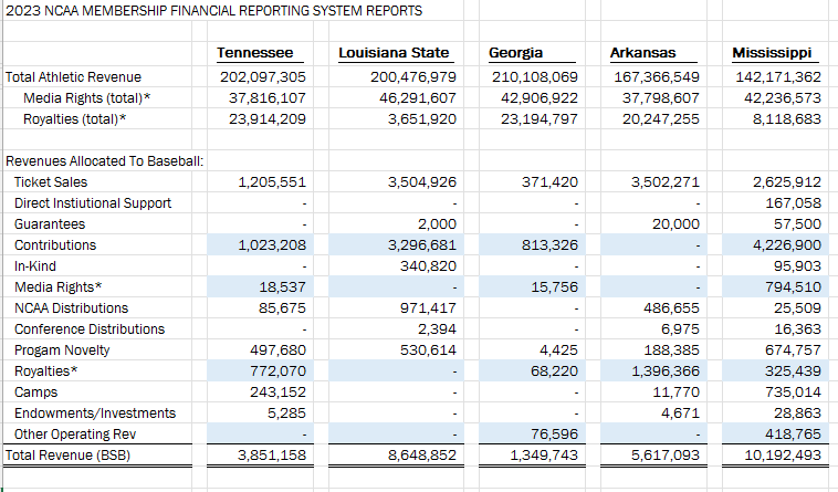 Here are the revenues allocated to baseball-specifically for (5) SEC schools. Rev & exp allocating varies by the institution so it's apples/oranges (see blue shading). Ole Miss appears to provide the most detailed/accurate reporting. BSB brings in a lot of revenue at big levels.