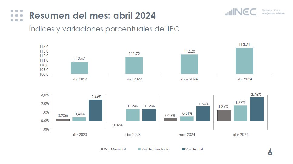 La inflación que reporta el INEC para ABRIL es de 2,75% anual está un poquito más de un punto por encima de la inflación de marzo o sea, de los 3 puntos adicionales de IVA, parecería que la inflación se afectó en sólo uno no resultó tan inflacionario... . .