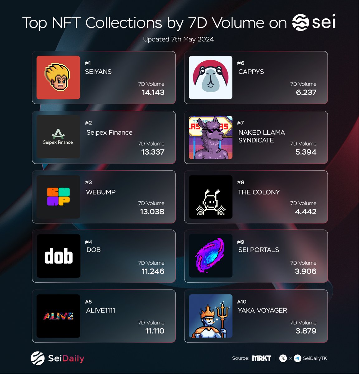 Top NFT Collections by 7D Volume on Sei 🔴💨 @seiyansnft @Seipex_Fi @webump_ @dobnfts @ALIVE1111nfts @CappysNFT @llamasyndicate @TheColonyNFT__ @seiportals @YakaFinance
