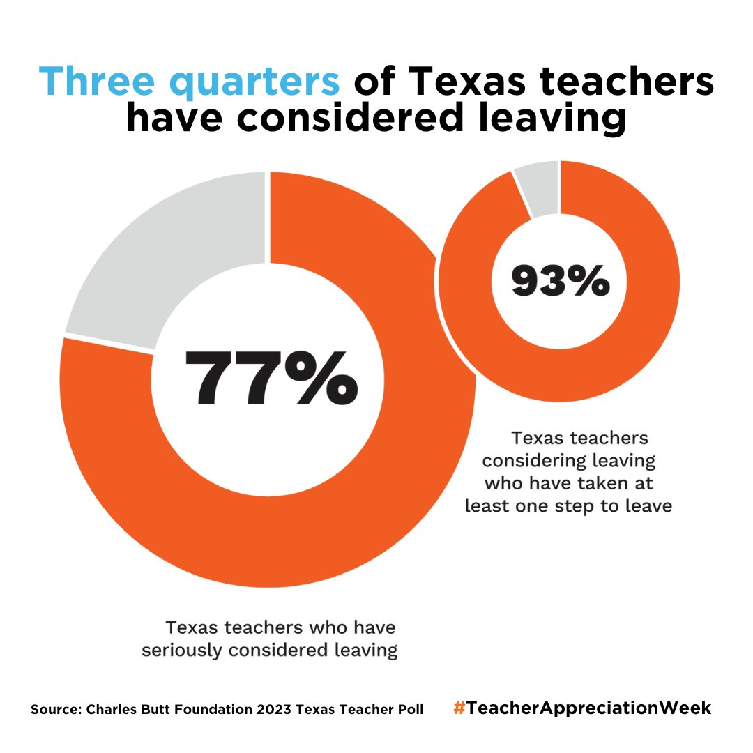 Teachers are pillars of society, shaping and inspiring the next generation, yet 3/4 of them in Texas contemplate leaving. Let's prioritize their well-being, value their expertise, and keep them in classrooms with deserving compensation.
#TeacherAppreciationWeek #TexasTeachers