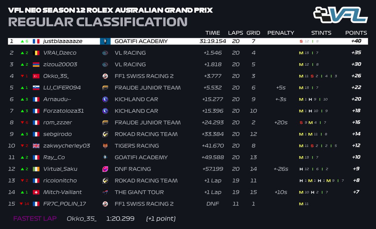 🟡VFL NEO🟡

SAISON 12
COURSE 3 | AUSTRALIE 🇦🇺

Fin de course mouvementé à Melbourne où c'est <a href="/BIG_Moun42/">Adam Smasher Hate Account</a> qui s'impose pour la première fois de sa carrière en VFL, les deux pilotes VL Racing complètent le podium à la suite de la CD⚖️