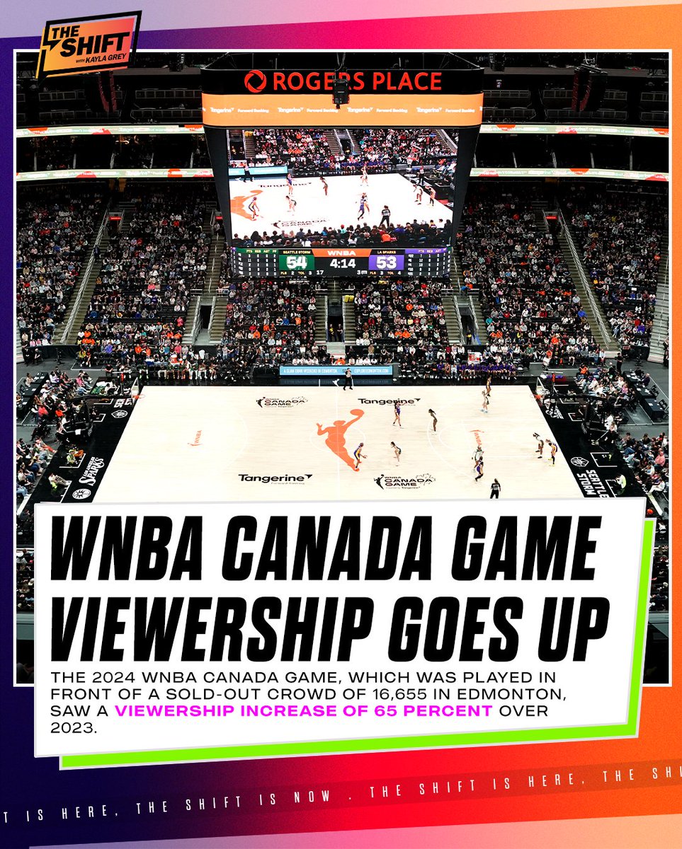 Viewership for this year's 2024 WNBA Canada Game in Edmonton increased by 65 percent over 2023. 📈📈 The game was played in front of a sold-out crowd of 16,655 fans.