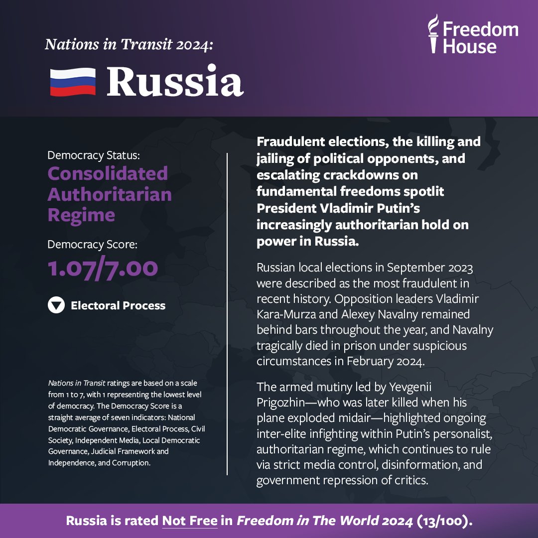🇷🇺 Russia’s Democracy Score further deteriorated as Putin’s authoritarian regime doubled down on its repression in 2023. Both local and regional elections during the coverage period were characterized by fraud, violence, and intimidation. Learn more: freedomhouse.org/country/russia…
