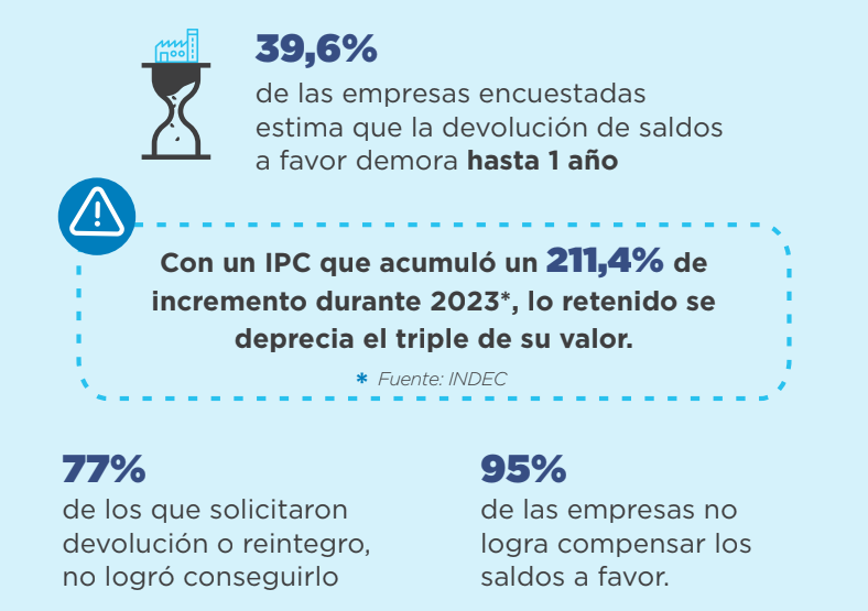 BlogDelContador's tweet photo. 🔴💣EL DELIRIO DE LOS SALDOS A FAVOR EN INGRESOS BRUTOS

📌Según informe de la UIA, el 57% de los saldos a favor de ingresos brutos que las provincias le deben a las empresas  son en jurisdicciones donde las mismas no tienen establecimientos.

📌El 77% de los que solicitaron devolución o reintegro, no logró conseguirlo, mientras que el 95% de las empresas no logra compensar los saldos a favor.

📌La tasa efectiva del impuesto llega a alcanzar el 4% por  saldos a favor que se acumulan, por los múltiples regímenes de recaudación y por la recaudación generada por fuera de los límites provinciales.

🚨ESTO SE DEBE MODIFICAR EN FORMA URGENTE PARA QUE INVERTIR NO SE CONVIERTA EN UNA MUERTE ANUNCIADA

👉https://t.co/IYJpF7ORfz
