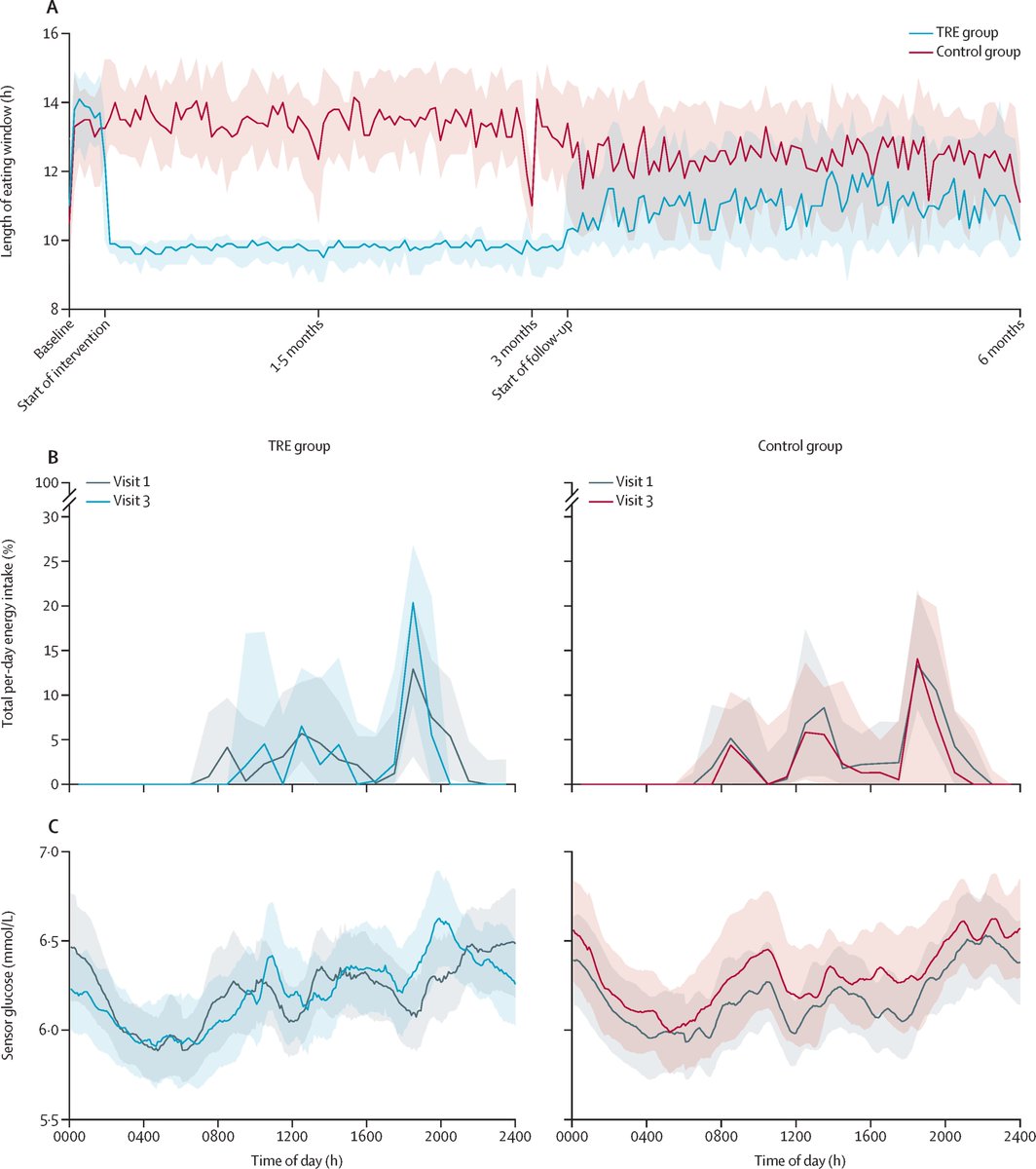 The Lancet Healthy Longevity (@lancetlongevity) on Twitter photo Effects of 3 months of 10-h per-day time-restricted eating on bodyweight and cardiometabolic health in individuals at risk of type 2 diabetes: the RESET randomised controlled trial by <a href="/J_Salling_Quist/">Jonas Salling Quist</a> and colleagues thelancet.com/journals/lanhl… Effects of 3 months of 10-h per-day time-restricted eating on bodyweight and cardiometabolic health in individuals at risk of type 2 diabetes: the RESET randomised controlled trial by <a href="/J_Salling_Quist/">Jonas Salling Quist</a> and colleagues thelancet.com/journals/lanhl…