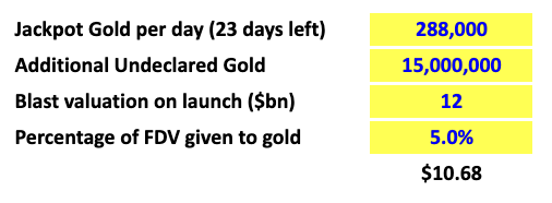 punk9059's tweet image. Everything you need to know about my USD expectations for Blast gold.

TLDR: I expect it to be $10.68 right now, down from my last estimate of $12.80.

I think this estimate is conservative

---------------------------
Ok, diving in:

What changed? The Jackpot feature is more…