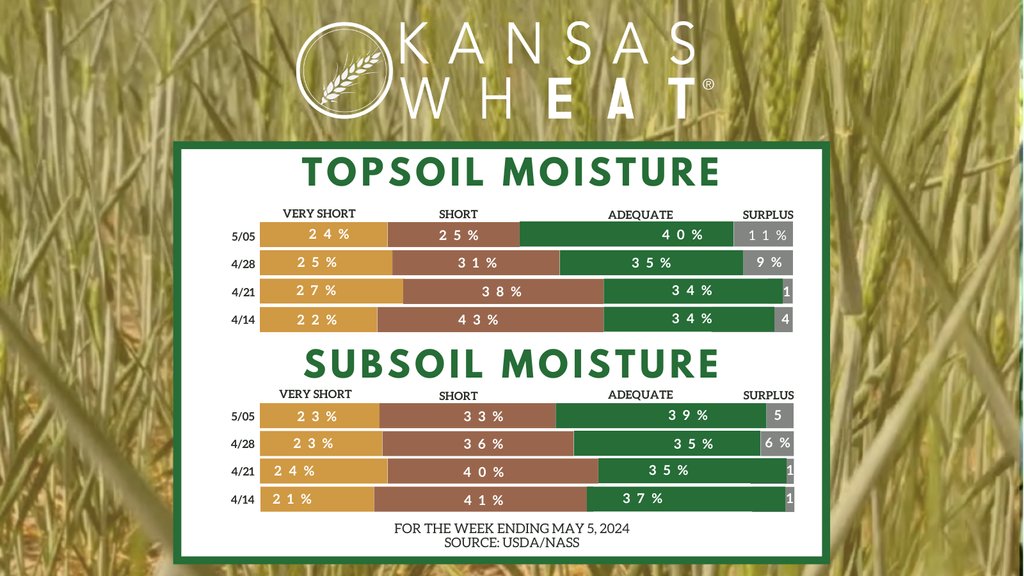 For the week ending May 5, there were 4.4 days suitable for fieldwork, according to @usda_nass. Topsoil moisture supplies rated 24% very short, 25% short, 40% adequate, and 11% surplus. Subsoil moisture supplies rated 23% very short, 33% short, 39% adequate, and 5% surplus.