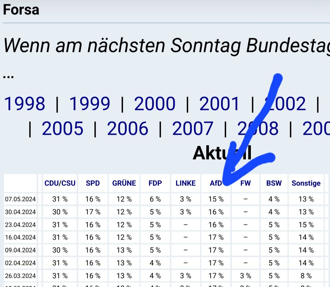 Bei Forsa fällt die AfD auf 15%, nächster Halt einstellig? Quelle: wahlrecht.de/umfragen/forsa…