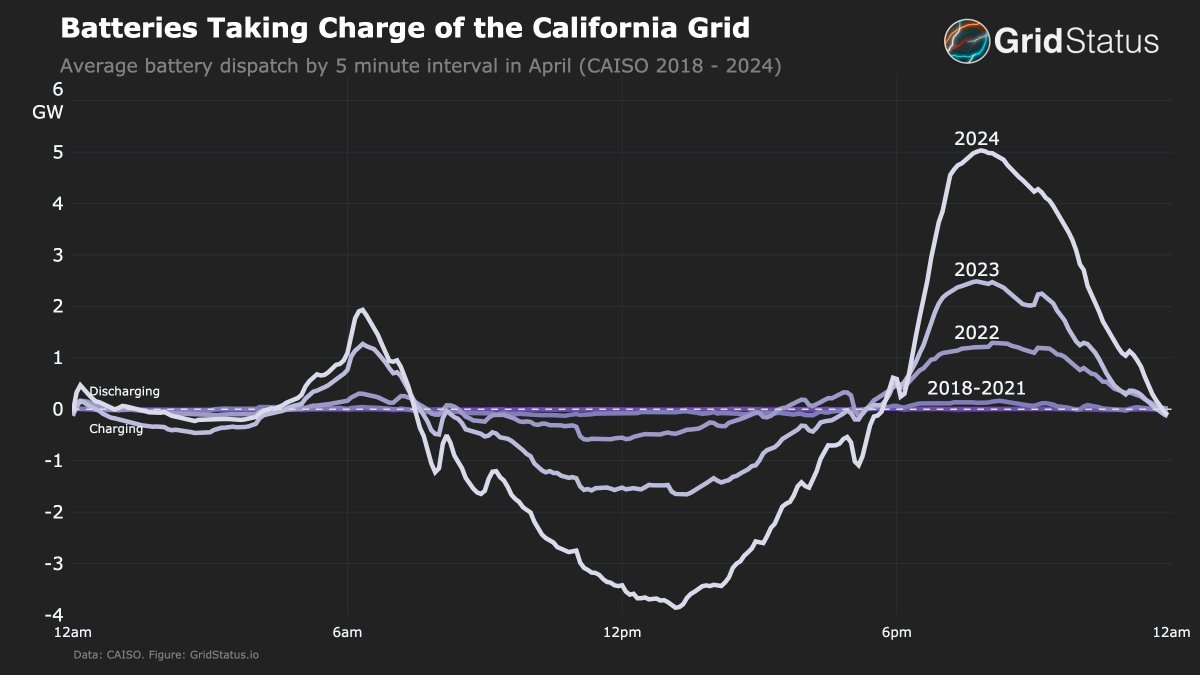 Le batterie stanno svolgendo un ruolo crescente e molto importante in California