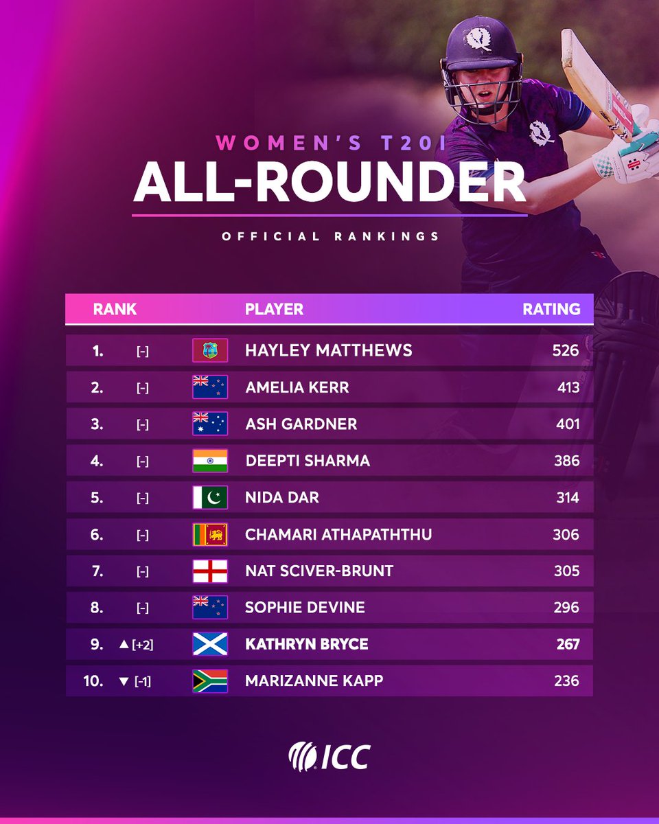 🔸 Hayley Matthews' rise continues 🔸 Sadia Iqbal closes in on top The latest ICC Women's T20I Player Rankings 👉 bit.ly/44tLWVr