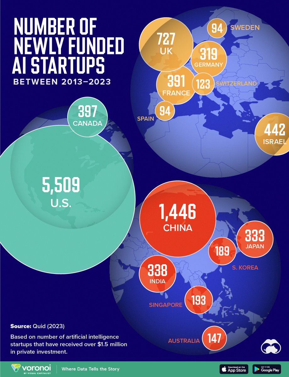 The Number of AI Startups By Country

US and China take the lead!
Startups are likely a poor indicator of actual implementation.

#China #techwar #chips #tech #innovation
@baoshaoshan
@thecyrusjanssen
@DOualaalou
@lajohnstondr
@PSTAsiatech