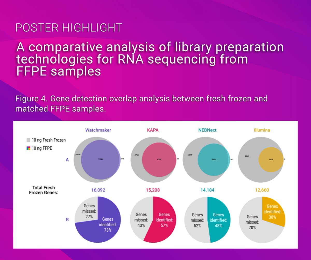 🔍 New scientific poster available! Comparing RNA-seq solutions at AACR 2024 reveals Watchmaker identifies more unique genes & boosts FFPE insights. Maximize data from tough samples! Download here: watchmakergenomics.com/wp-content/upl…

#GetMoreFromFFPE #Genomics #Sequencing