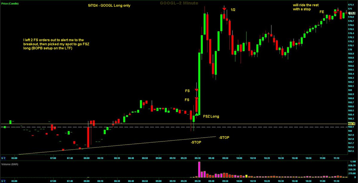 Switterman's tweet photo. $GOOGL - BO Long setup today over the HTF HR level, BOPB entry on the LTF. 

#HRBreakLongSetupsWork
#Daytrade https://t.co/YpceZtbXBZ