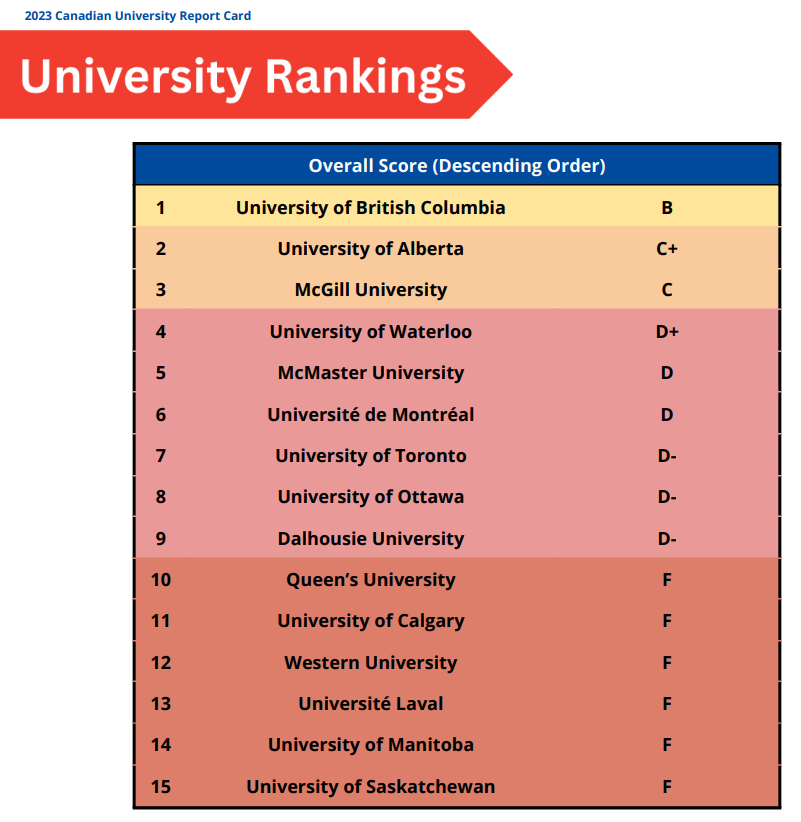 Similarly, have any of the universities receiving #CBRFBRIF public money said anything about global access provisions in relation to this funding, in press releases or otherwise? Remember @uaem's disheartening Global Equity in Biomedical R&D report card for Canadian universities?