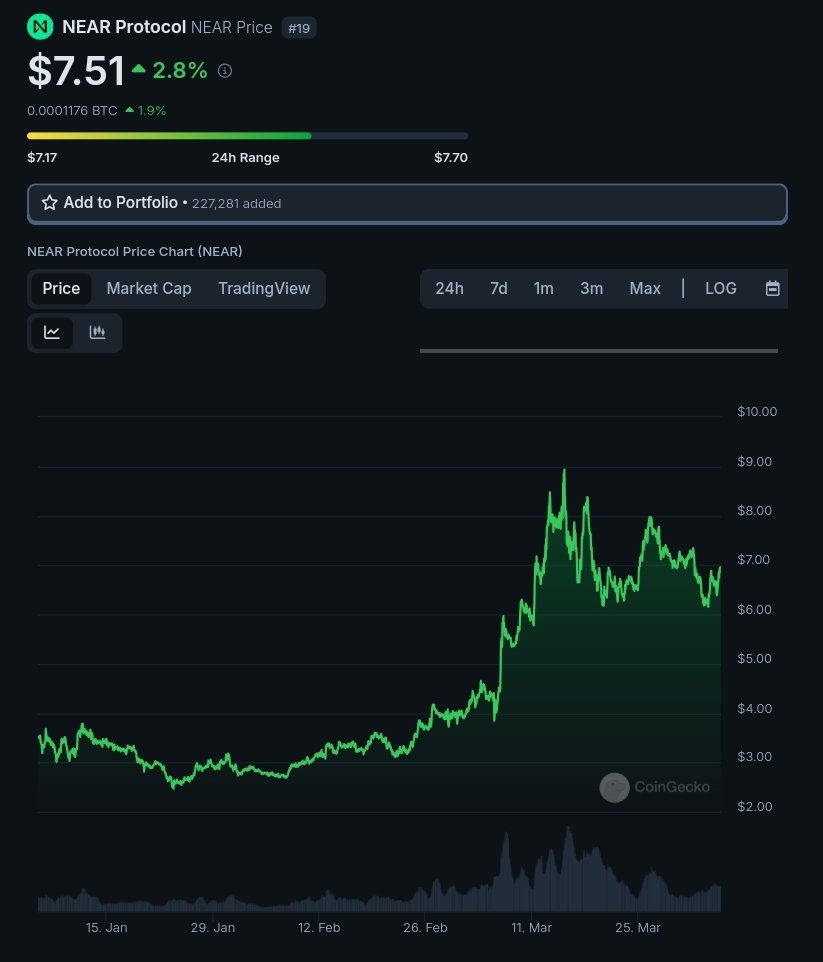 $NEAR has been in an upward trend since the beginning of this year with an average of 7M daily transactions. Interesting facts: - It will allow users access to any blockchain network with only one account. - It includes a Multichain Gas Relayer which means users can just use