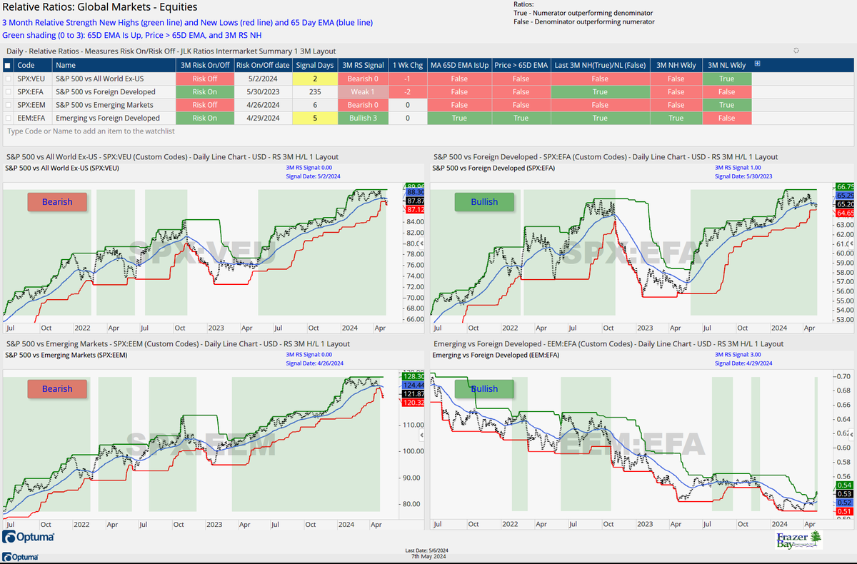 All World Ex US (VEU) is outperforming US markets (SPX) as of 5/2 led by EEM. 
#IBD #Optuma #markets