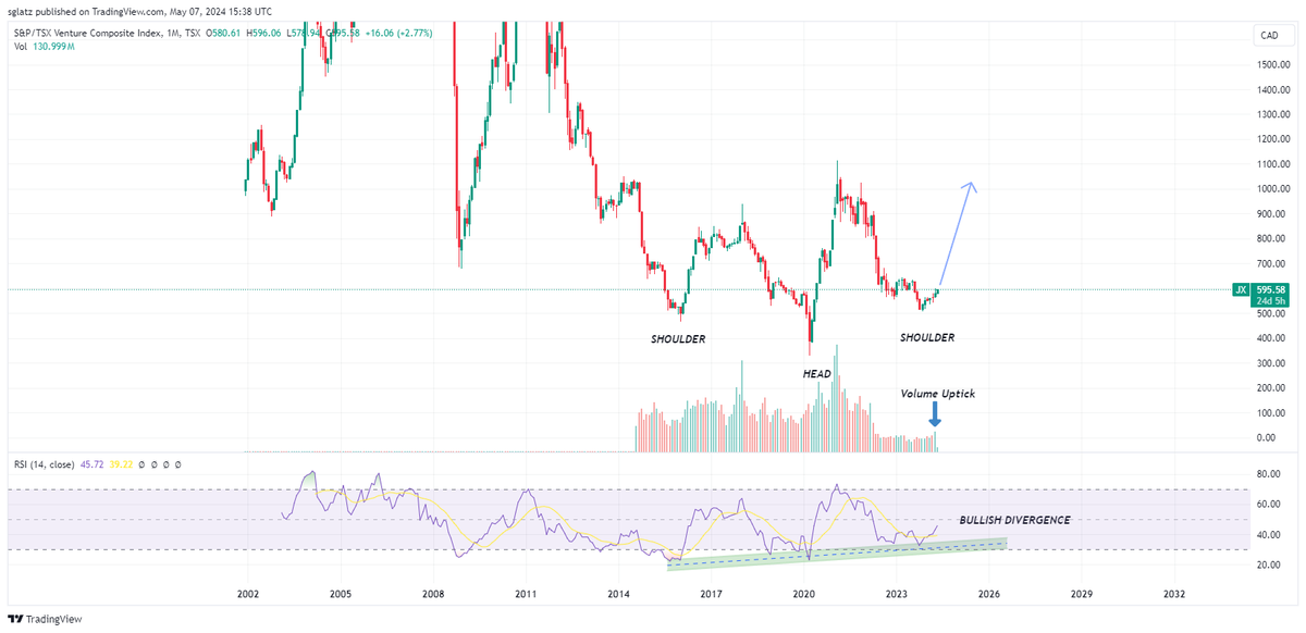 $SILVER

I'm not sure how many signals you need to get degenerate level Long...

The TSX Venture Exchange is indicating a melt-up in the Juniors is underway.

$sil $silj #silversqueeze