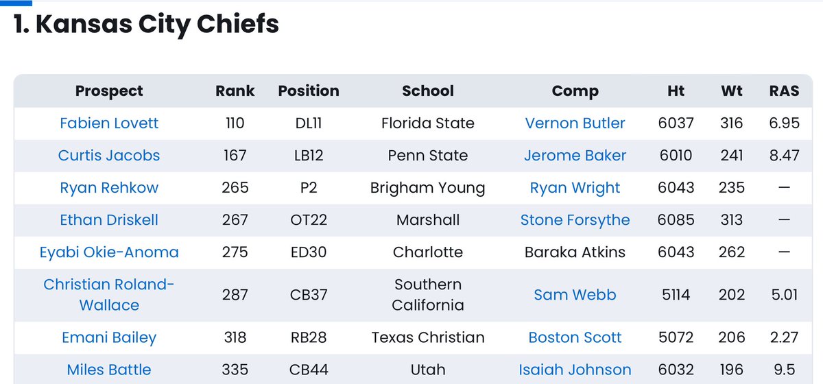 UDFA class rankings are live on @fantasypros! More than 20% of NFL snaps each year are taken by undrafted free agents — see where your team finished in the last Moneyball frontier pro football has left for talent on the cheap ⬇️ 🔗 fantasypros.com/2024/05/udfa-r…
