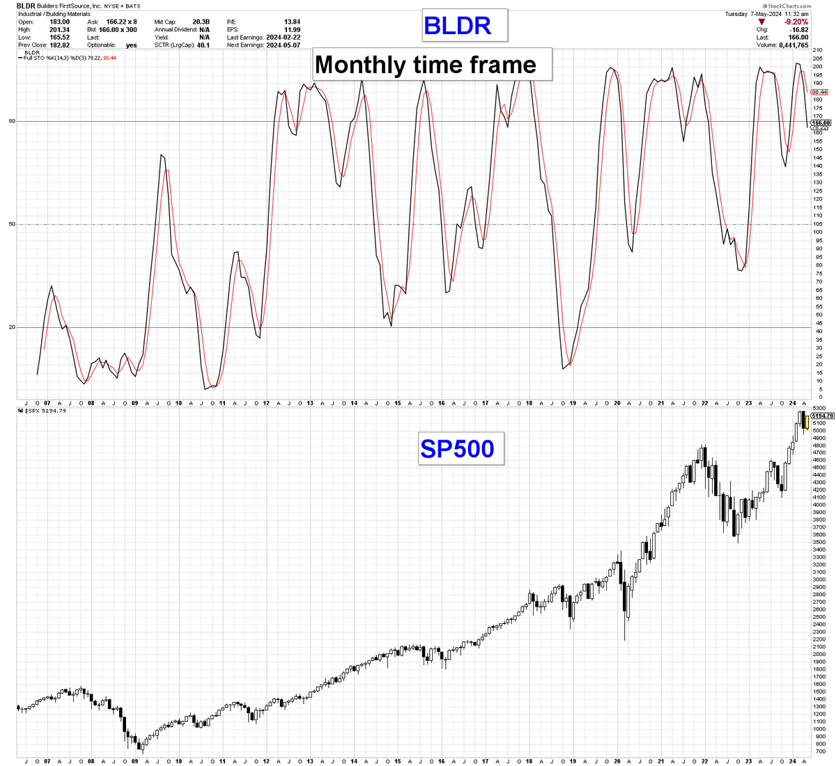 Above is $bldr stochastic only in the monthly time frame.  Below is the #SP500 price action in the monthly time frame. 
This is a sell signal for everything. 
#Gold #Silver #Stocks #stockmarketcrash #StockToWatch #stockmarkets #stockinvesting $gdx  #fintwit #Fintwitt #DXY $DXY