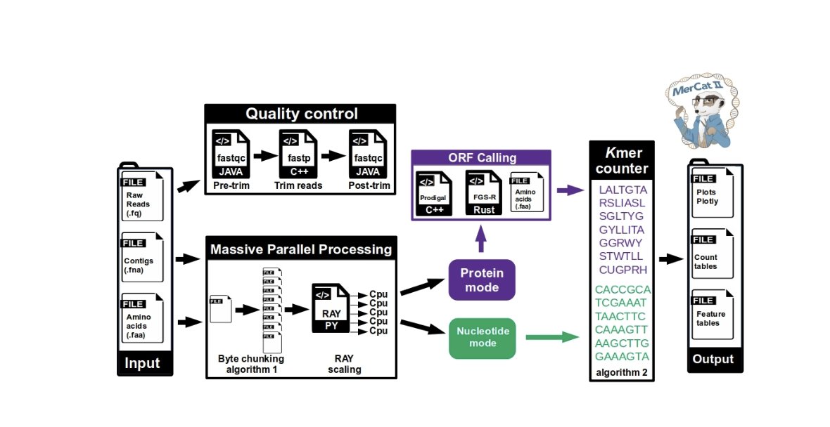 Check out 'MerCat2: a versatile k-mer counter and diversity estimator for database-independent property analysis' by Figueroa III et al. 🔍 Robust tool for rapid, reference-free analysis of metagenomic/transcriptomic data. Handles massive datasets with ease! 💻 #Bioinformatics…