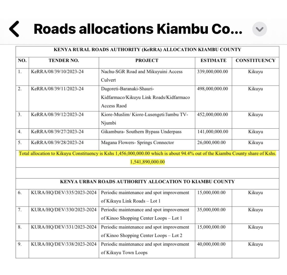 #Shareholders Nonsense, One Constituency (Kikuyu) gets Kshs I.5Billion, While Siaya County gets NOTHING! With 3 MPs safely bagged in KK! So Much For “Joining For Development “.., Awuoro