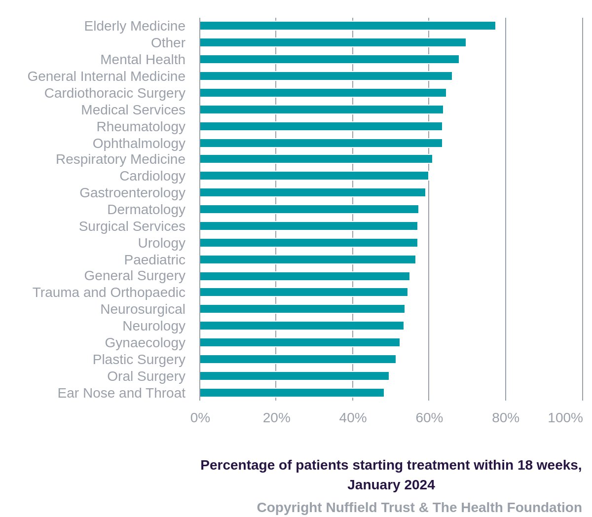 How do #NHS planned treatment waiting times vary by specialty? 🏥 In January, no specialty met the target of 92% of patients waiting <18 weeks, but ear, nose and throat treatment performed worst. Find out more about waiting lists via #QualityWatch: nuffieldtrust.org.uk/resource/treat…