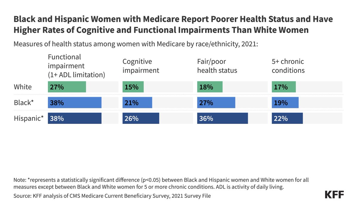 Black and Hispanic women with Medicare often report poorer health status and higher rates of cognitive and functional impairments compared to White women. Learn more about women with Medicare: bit.ly/49Zi7xa