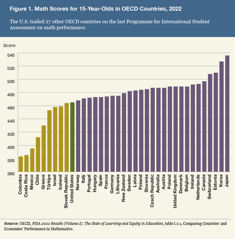 Early math learning is just as critical as early literacy, writes Deborah Stipek #NASBEStandard @NASBE. The US will have to pedal hard to catch up to other OECD countries if its early learners are to achieve top marks by age 15. bit.ly/3wtbiGn