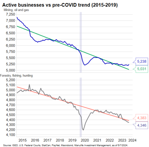 @tylermeredith Hi Tyler, in aggregate we could argue bankruptcies we see merely represent post-COVID 'normalization'. But looking through industries, some show worrying trends (restaurants, manufacturing , financial services, non-energy resources)