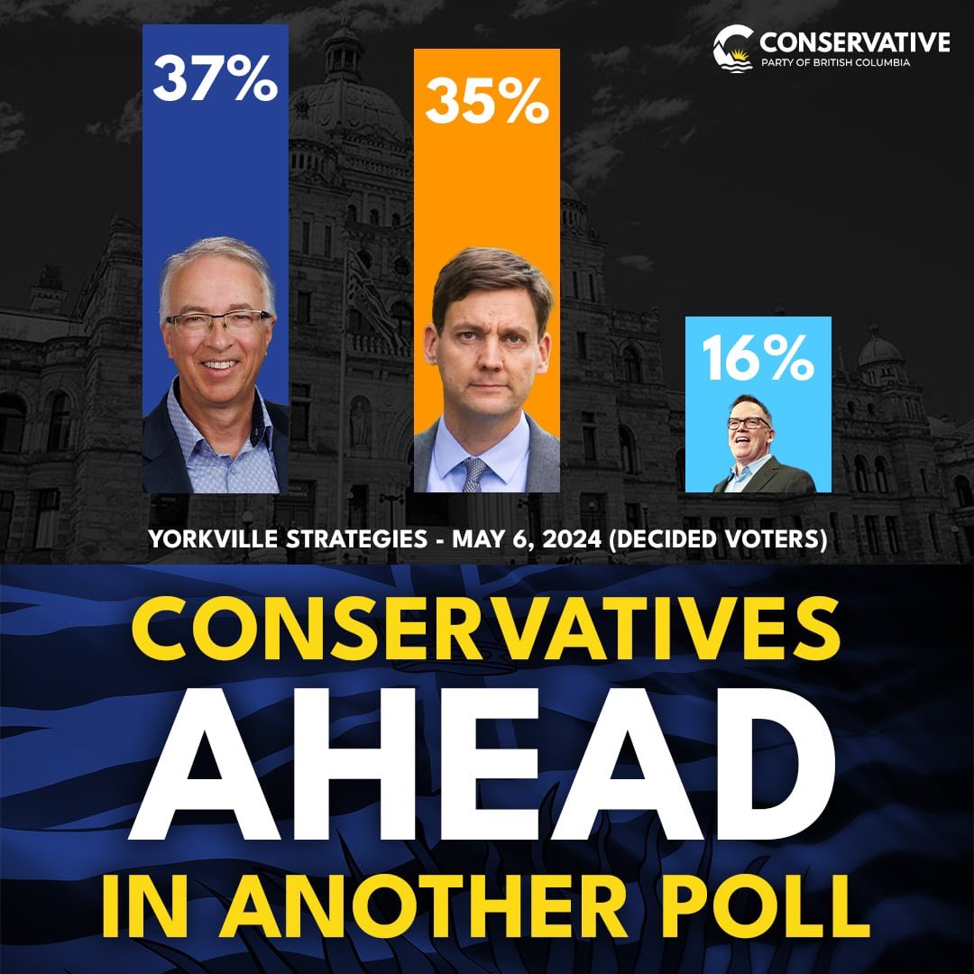 Another poll has come out showing the @Conservative_BC leading over the BCNDP. We have grown from 2% last year to 37% and we are not done yet. We can topple the BCNDP but we need to do this together to make it clear that BC is done with David EBY. Join us here