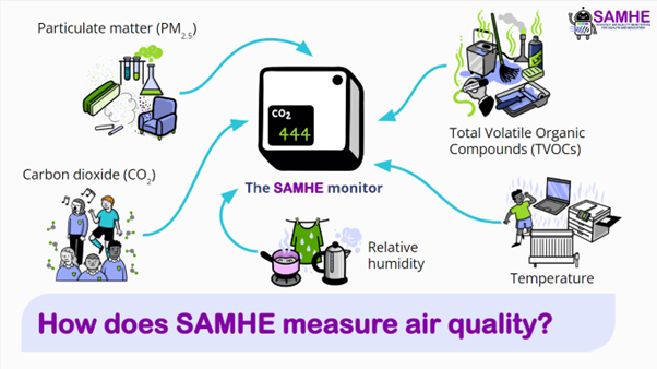 Want to introduce your school to #SAMHE? Use our assembly! We have 2 versions (11.45 min or 8.30 min). Download slides and notes from the Resources Hub: samhe.org.uk/resources Not got a #SAMHE monitor yet? Register FREE by 31 May👉samhe.org.uk #Chemistry #STEM
