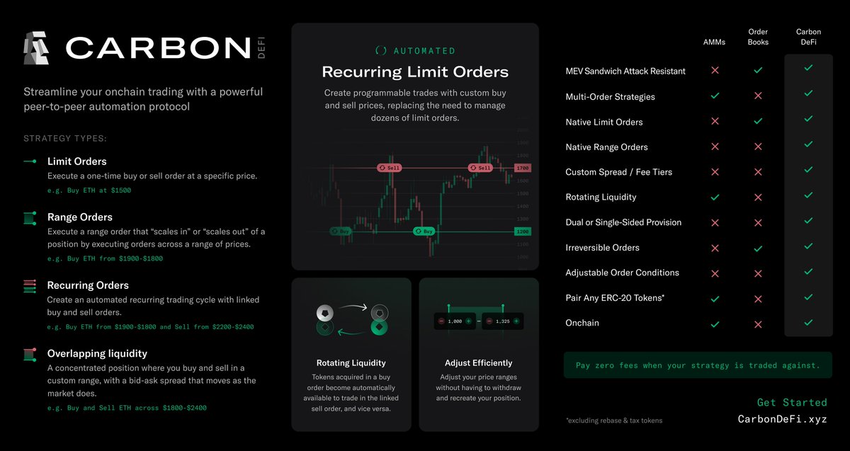 @veH0rny This exist, on @CarbonDeFixyz Choose a trading pair Pick limit/range order Select your buy/sell price point Fund your limit/range order with tokens When the external market price reaches your buy/sell price point on your order, the protocol uses all onchain liquidity to fill it