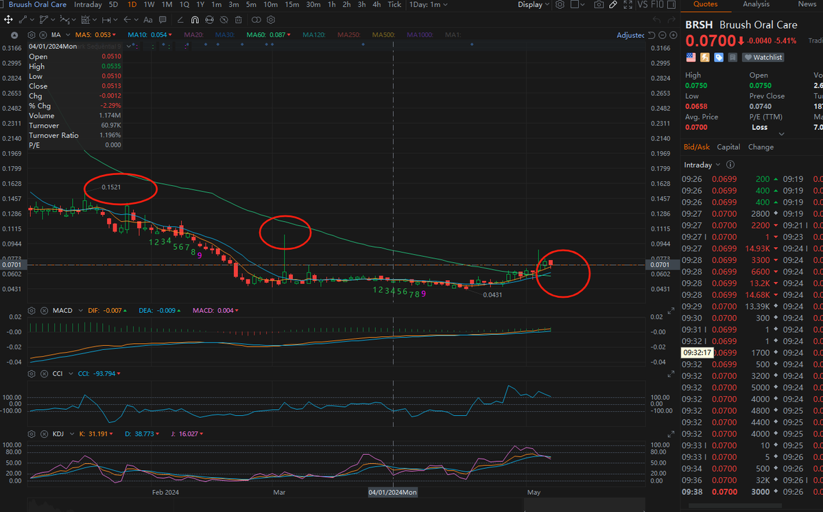 aw_tilbury's tweet photo. 01. $JAGX-The stock indicators KDJ, RSI, and MACD entering the overbought zone, typically above 80-90, often suggest that the stock price may have surged excessively and could signal a price pullback or reversal. This may indicate an overheated market, prompting investors to consider strategies such as reducing positions or adopting a wait-and-see approach, awaiting price realignment or decline. Today's chart reflects the aforementioned scenario.

02. $BRSH -The chart looks perfect, with the stock price still running above the 5-day moving average, indicating that a price pullback is a good opportunity to add more. We just need to wait for the catalyst, it will run, shorts are attacking every day. All we have to do is buy and hold.  AI merger can close any day. $AMC $MMTLP $QQQ $TSLA $MMAT $PHUN $MARA $SPY $COSM $MMTLP $DIA $AMC $APE $TSLA $CRWD $BOIL $BNTX $TSLA $STLA $PEF $DOW $MUR $THMO $WISA $VNDA $ASML $PLCE $RWOD $SMCI $PEF $ISRG $CRMD #traders #investors #stockmarket #stocktobuy #marketwatch #pennystocks #stocks #buy