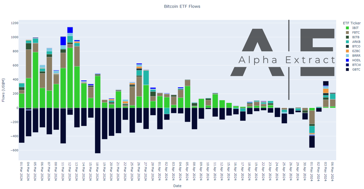 alphaextract_'s tweet photo. It's becoming increasingly evident that the big players still have a strong interest in #Bitcoin 

The recent price correction revealed some interesting signals. Notably, $GBTC is showing signs of slowing sell pressure. 
While it's unclear whether their net positive flows are bullish due to the variance in fees between different ETFs, the significant reduction in sell pressure is definitely a positive indicator. 

According to our systems, #liquidity injections have slowed down considerably, suggesting that a larger pullback in #Bitcoin is possible. 

With this in mind, holding onto your long-term spot positions and strategically adding at key levels seems like a best approach. 

Unless you're using leverage, there's nothing to fear when you zoom out and view the broader market trends. 
#Bitcoin has weathered corrections before, and patience often pays off. 

Check out the chart below for the Bitcoin Spot ETF flows over the last 30 days for more context.