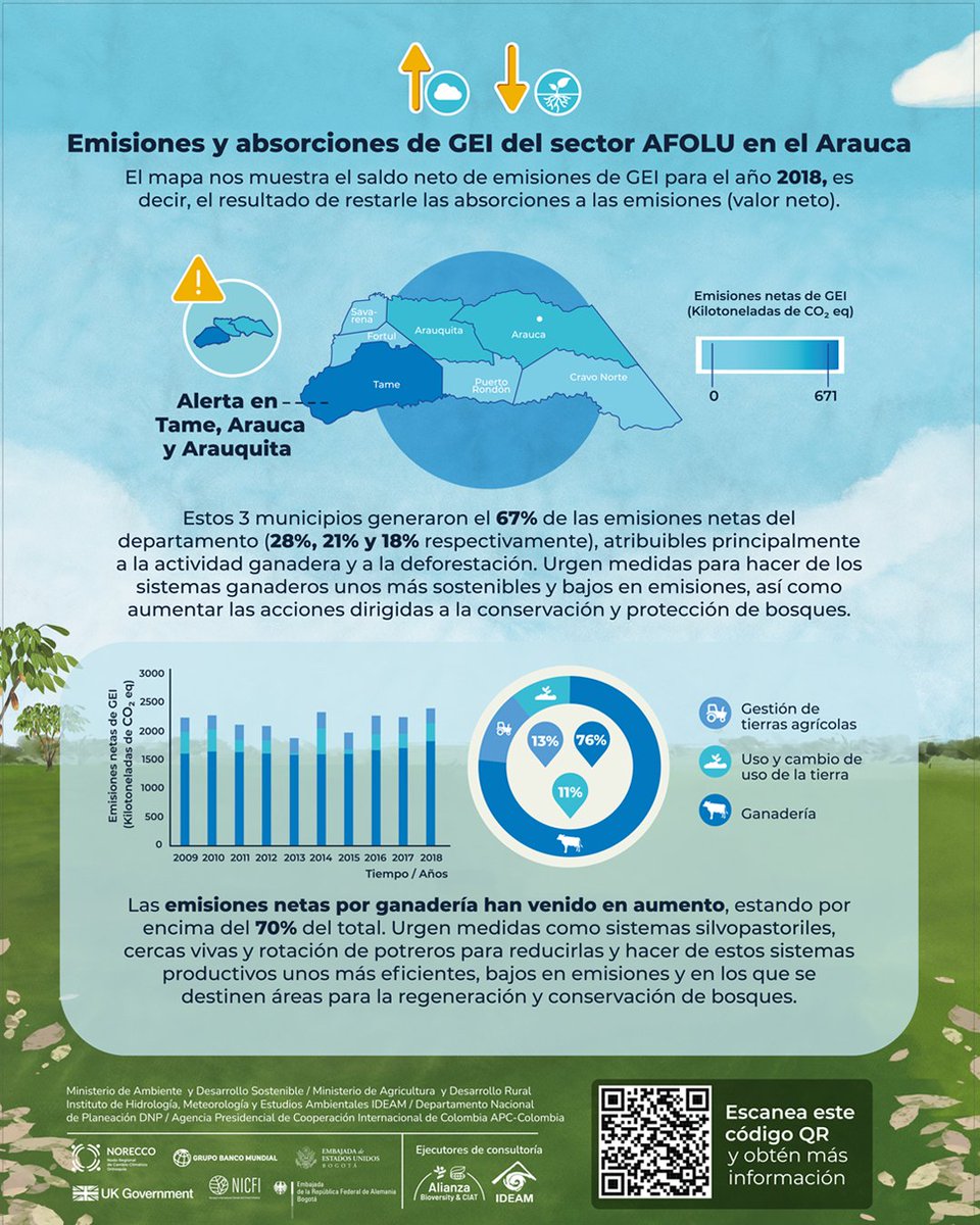 🌿🌍 Conoce las principales fuentes de emisiones y absorciones del GEI en el sector AFOLU en Arauca. ¡Únete a la lucha por un futuro más verde! #Arauca #SostenibilidadAmbiental